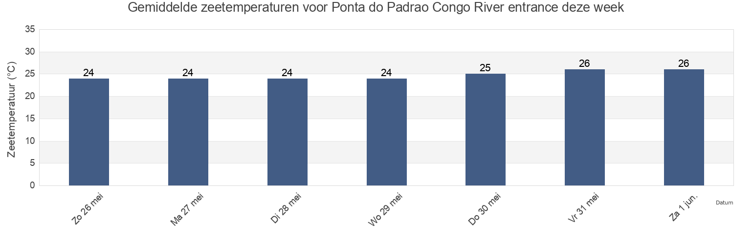 Gemiddelde zeetemperaturen voor Ponta do Padrao Congo River entrance, Soyo, Zaire, Angola deze week