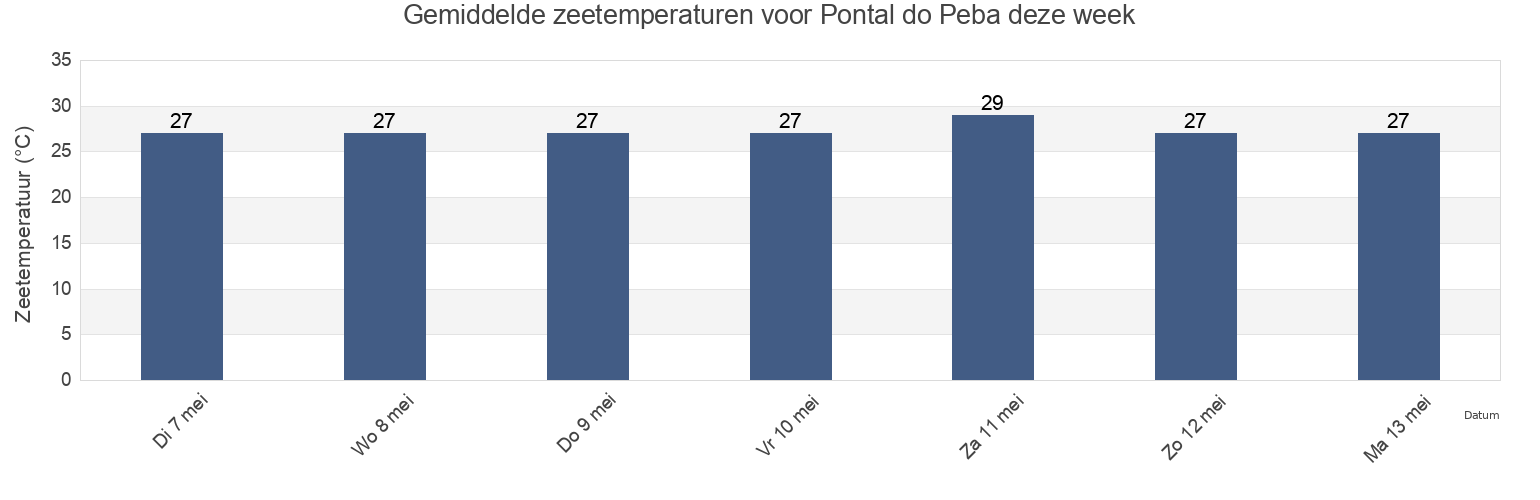 Gemiddelde zeetemperaturen voor Pontal do Peba, Feliz Deserto, Alagoas, Brazil deze week