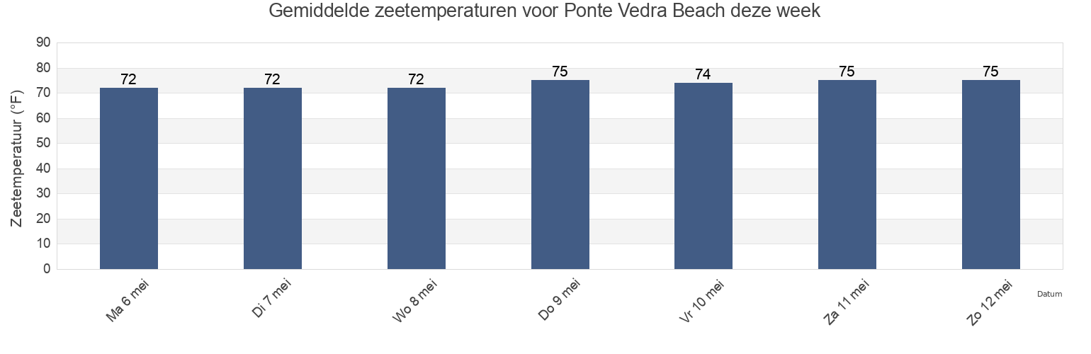 Gemiddelde zeetemperaturen voor Ponte Vedra Beach, Saint Johns County, Florida, United States deze week
