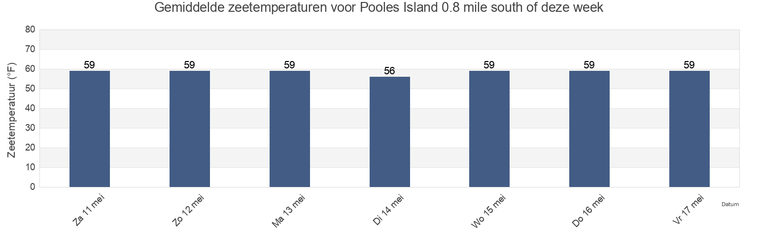 Gemiddelde zeetemperaturen voor Pooles Island 0.8 mile south of, Kent County, Maryland, United States deze week