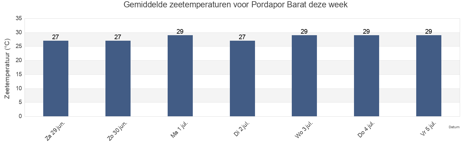 Gemiddelde zeetemperaturen voor Pordapor Barat, East Java, Indonesia deze week