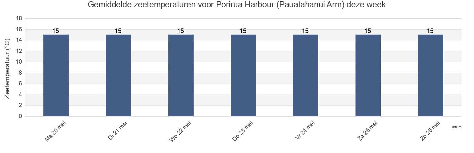 Gemiddelde zeetemperaturen voor Porirua Harbour (Pauatahanui Arm), Wellington, New Zealand deze week