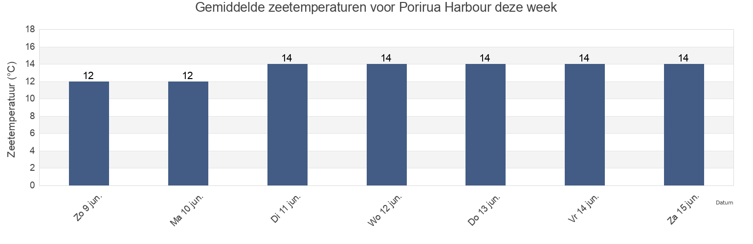 Gemiddelde zeetemperaturen voor Porirua Harbour, Porirua City, Wellington, New Zealand deze week