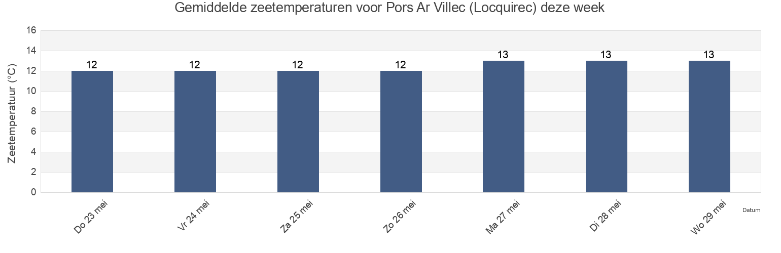Gemiddelde zeetemperaturen voor Pors Ar Villec (Locquirec), Côtes-d'Armor, Brittany, France deze week