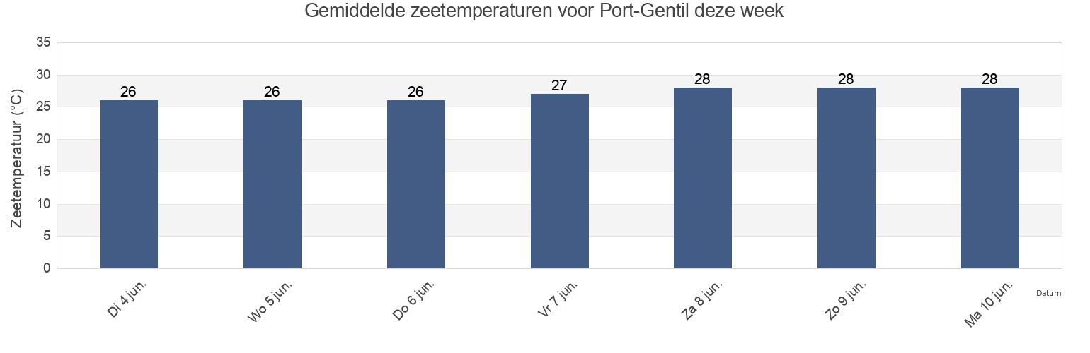 Gemiddelde zeetemperaturen voor Port-Gentil, Ogooué-Maritime, Gabon deze week