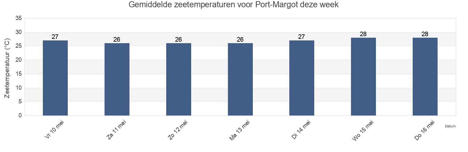 Gemiddelde zeetemperaturen voor Port-Margot, Oboy, Nord, Haiti deze week