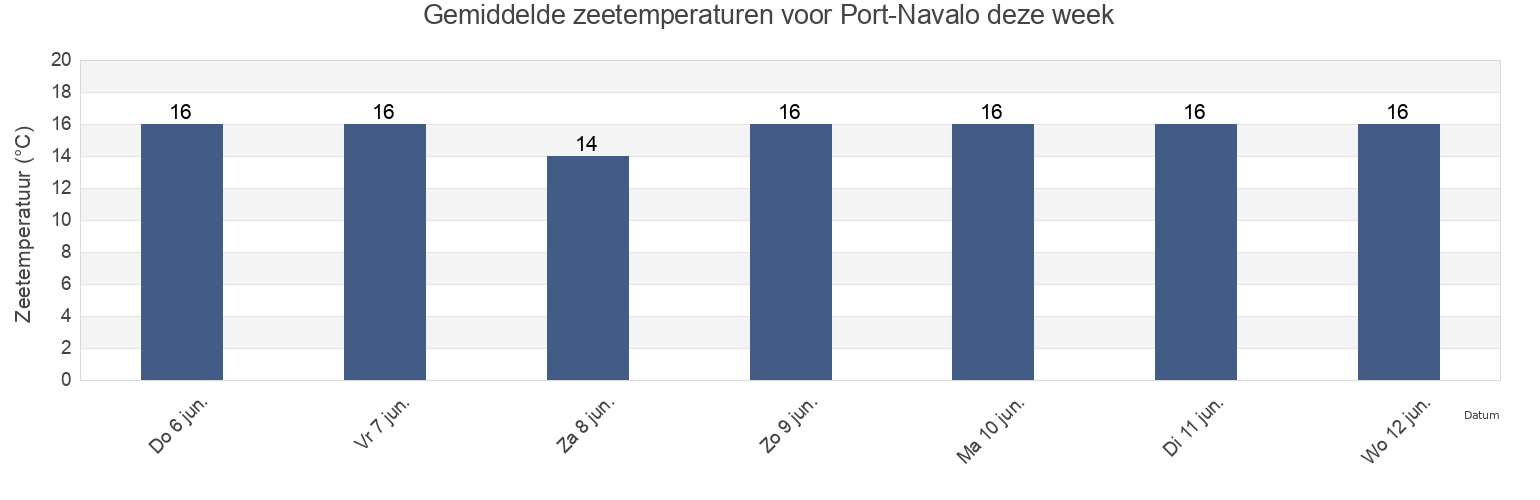 Gemiddelde zeetemperaturen voor Port-Navalo, Morbihan, Brittany, France deze week