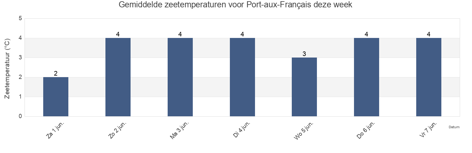 Gemiddelde zeetemperaturen voor Port-aux-Français, Kerguelen, French Southern Territories deze week