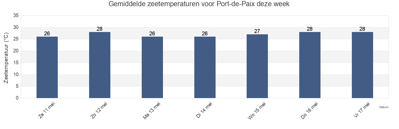 Gemiddelde zeetemperaturen voor Port-de-Paix, Arrondissement de Port-de-Paix, Nord-Ouest, Haiti deze week