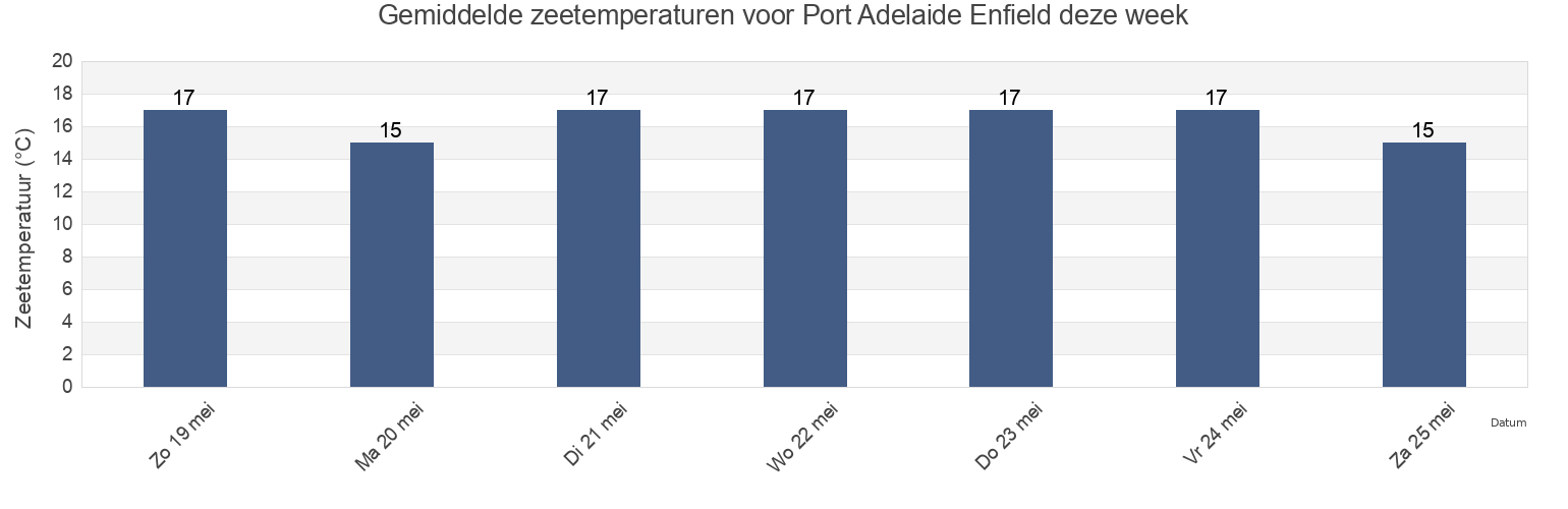 Gemiddelde zeetemperaturen voor Port Adelaide Enfield, South Australia, Australia deze week