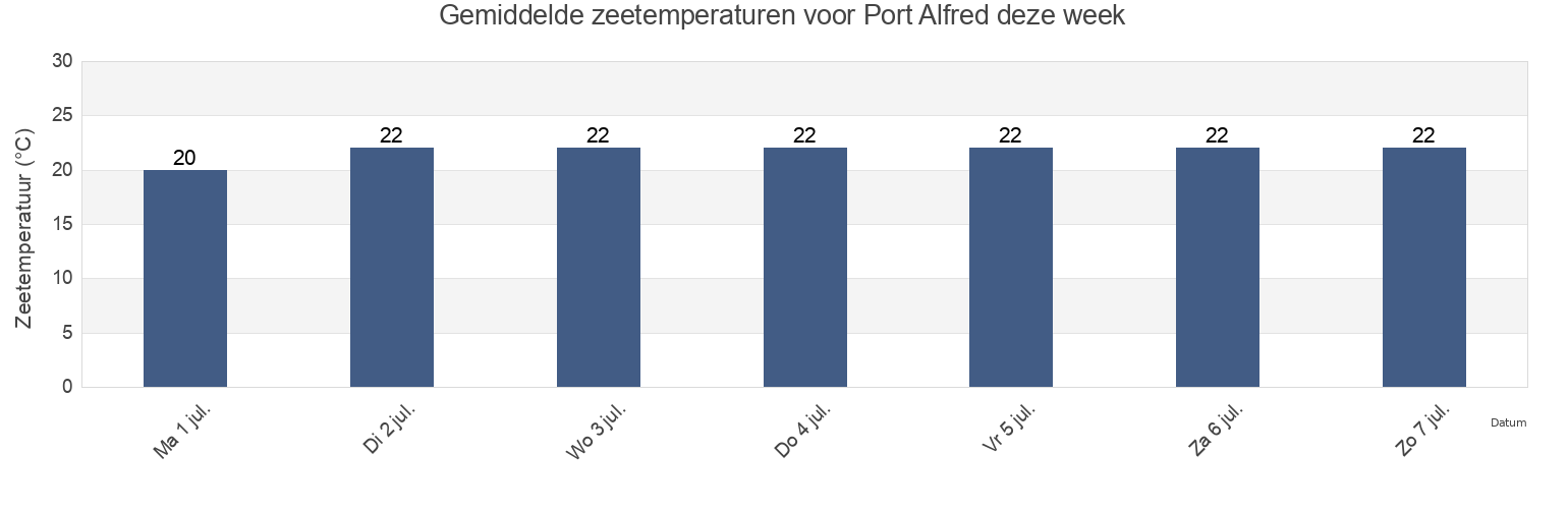 Gemiddelde zeetemperaturen voor Port Alfred, Sarah Baartman District Municipality, Eastern Cape, South Africa deze week