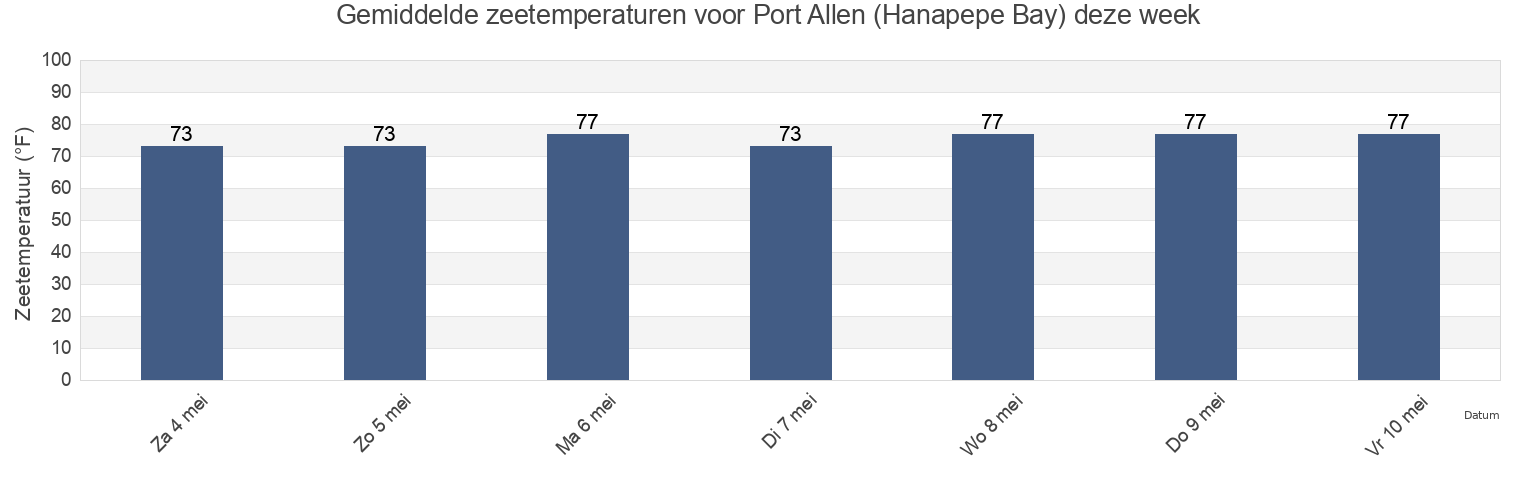 Gemiddelde zeetemperaturen voor Port Allen (Hanapepe Bay), Kauai County, Hawaii, United States deze week