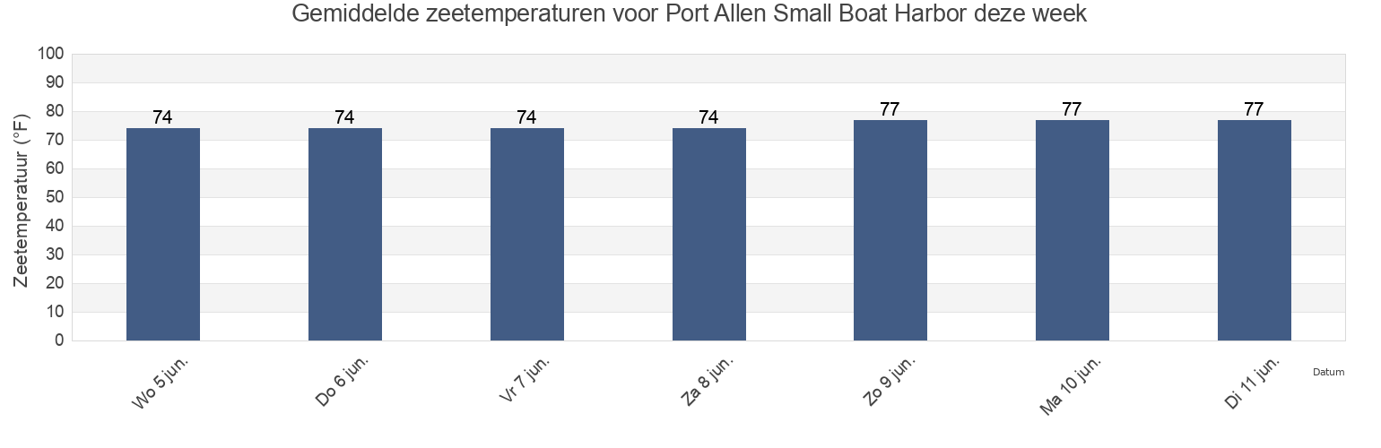 Gemiddelde zeetemperaturen voor Port Allen Small Boat Harbor, Kauai County, Hawaii, United States deze week