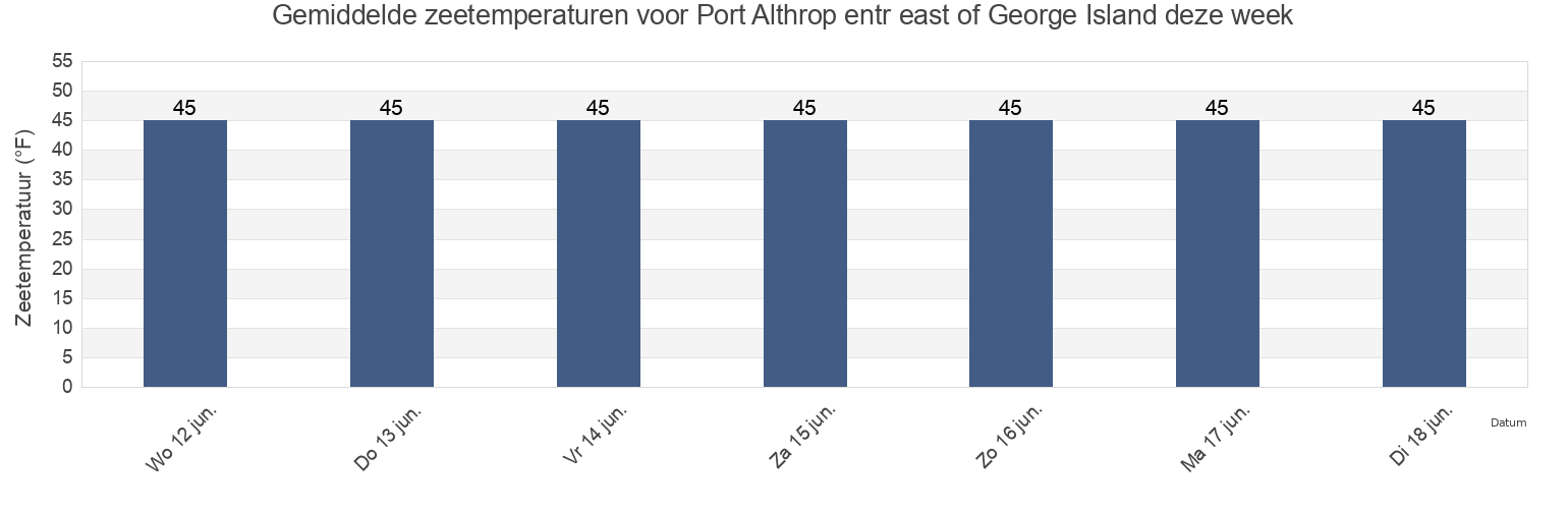 Gemiddelde zeetemperaturen voor Port Althrop entr east of George Island, Hoonah-Angoon Census Area, Alaska, United States deze week