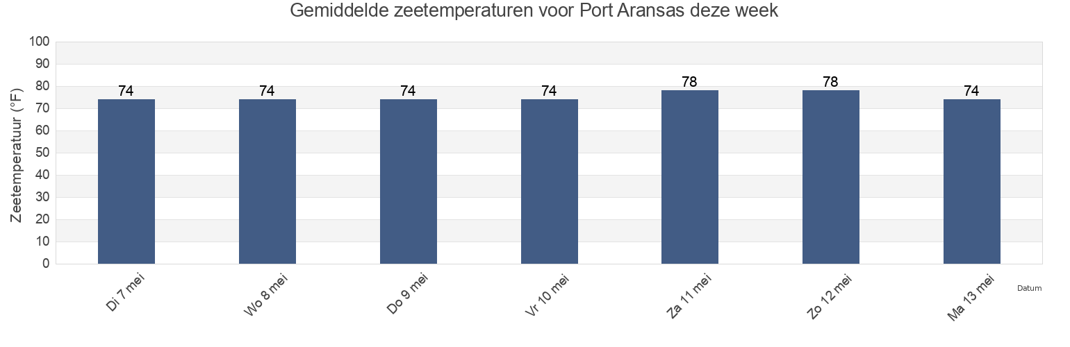 Gemiddelde zeetemperaturen voor Port Aransas, Nueces County, Texas, United States deze week