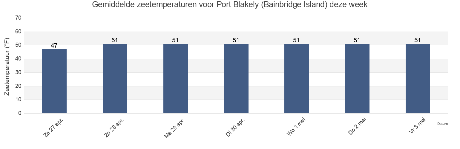 Gemiddelde zeetemperaturen voor Port Blakely (Bainbridge Island), Kitsap County, Washington, United States deze week