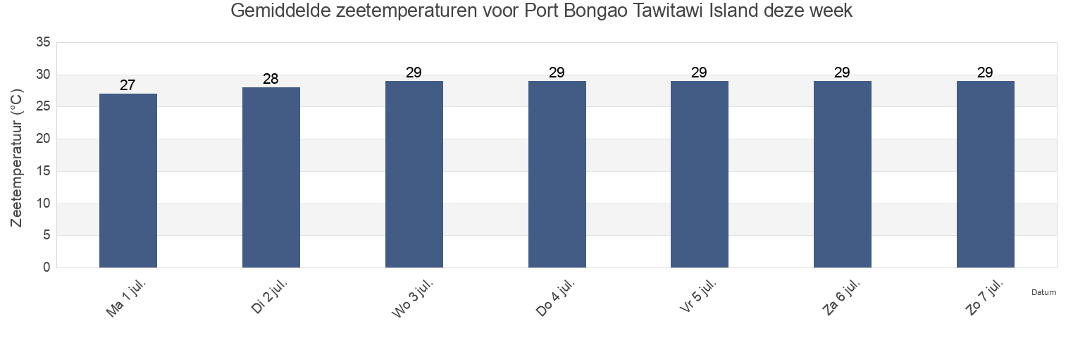 Gemiddelde zeetemperaturen voor Port Bongao Tawitawi Island, Province of Tawi-Tawi, Autonomous Region in Muslim Mindanao, Philippines deze week