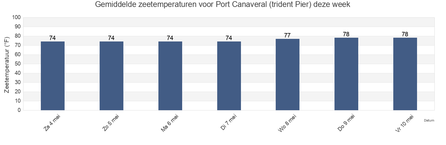 Gemiddelde zeetemperaturen voor Port Canaveral (trident Pier), Brevard County, Florida, United States deze week