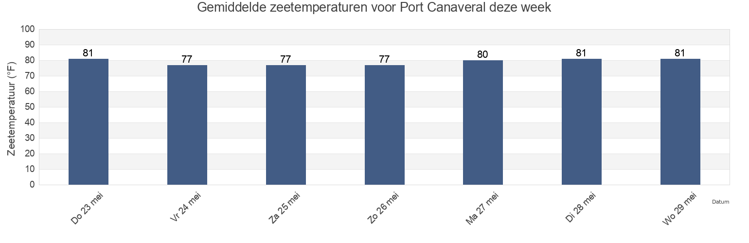 Gemiddelde zeetemperaturen voor Port Canaveral, Brevard County, Florida, United States deze week