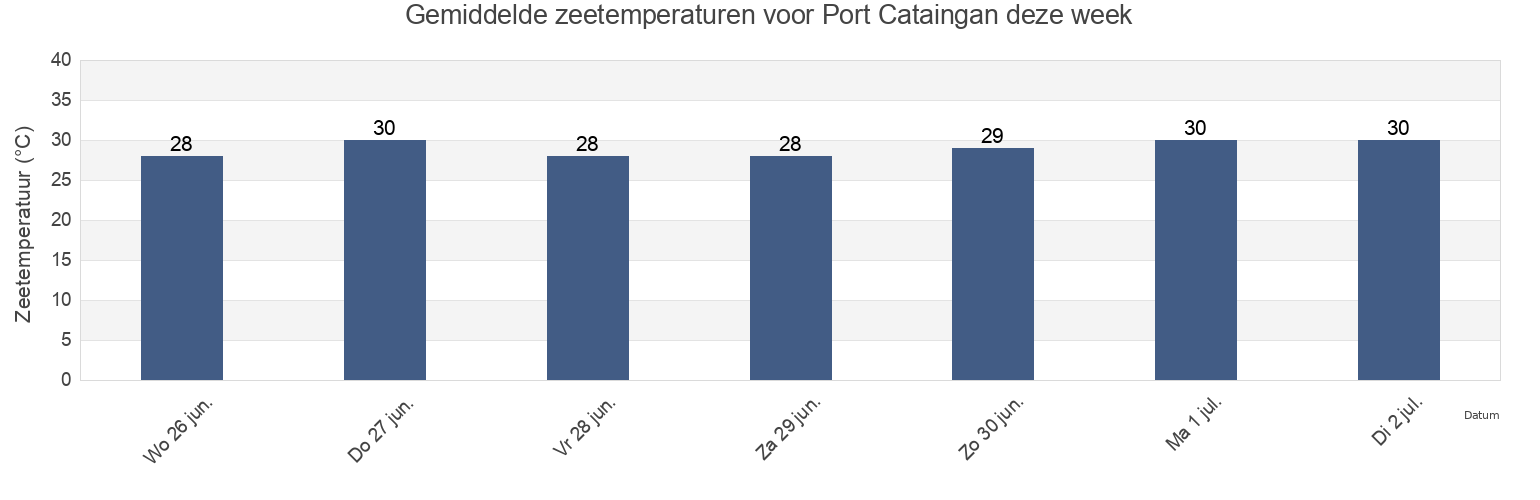 Gemiddelde zeetemperaturen voor Port Cataingan, Province of Masbate, Bicol, Philippines deze week