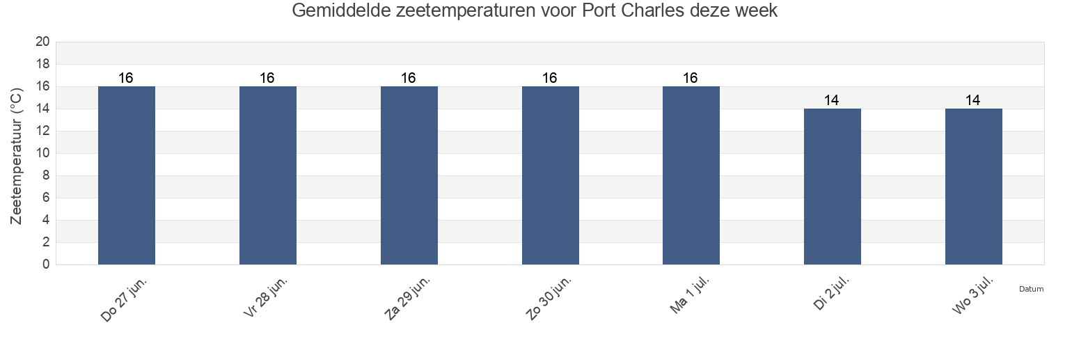 Gemiddelde zeetemperaturen voor Port Charles, Thames-Coromandel District, Waikato, New Zealand deze week