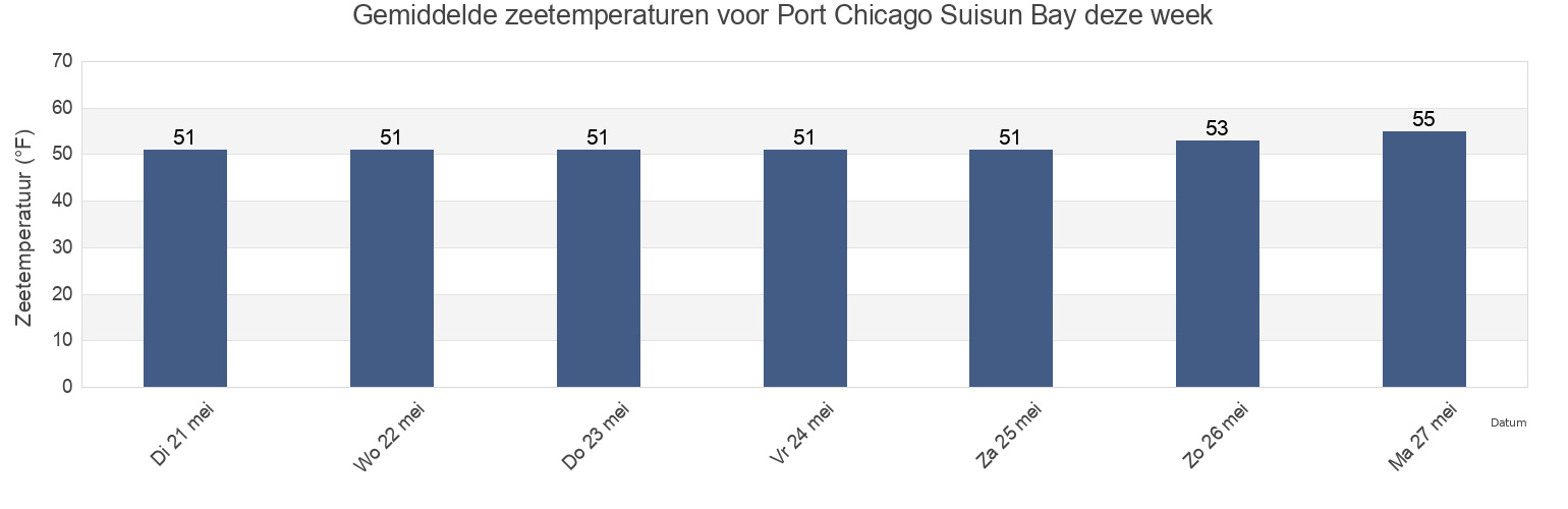 Gemiddelde zeetemperaturen voor Port Chicago Suisun Bay, Contra Costa County, California, United States deze week