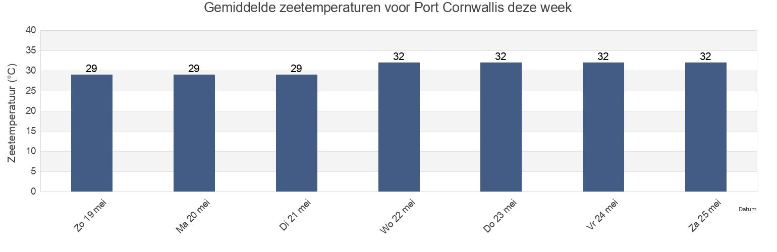 Gemiddelde zeetemperaturen voor Port Cornwallis, India deze week