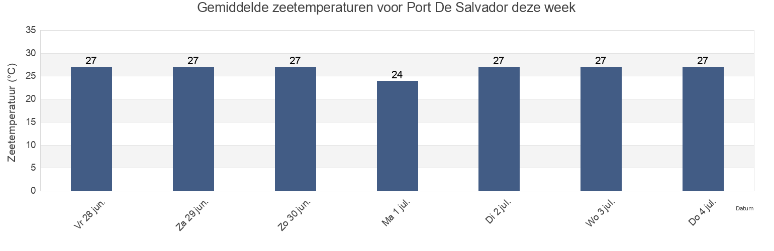 Gemiddelde zeetemperaturen voor Port De Salvador, Salvador, Bahia, Brazil deze week