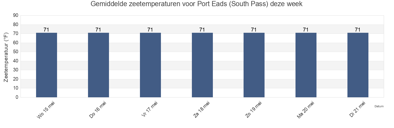 Gemiddelde zeetemperaturen voor Port Eads (South Pass), Plaquemines Parish, Louisiana, United States deze week