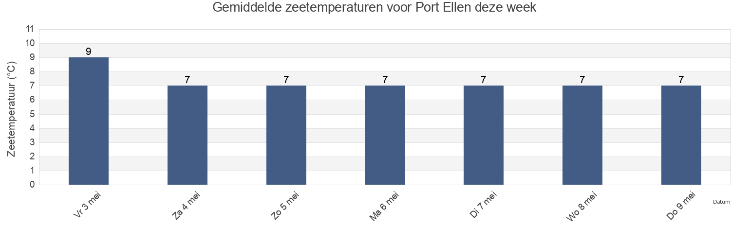 Gemiddelde zeetemperaturen voor Port Ellen, Argyll and Bute, Scotland, United Kingdom deze week