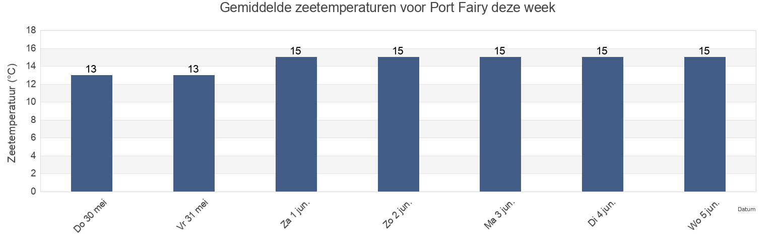 Gemiddelde zeetemperaturen voor Port Fairy, Moyne, Victoria, Australia deze week