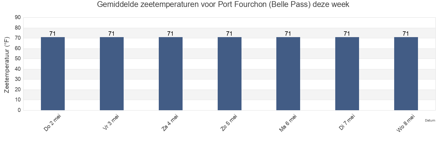 Gemiddelde zeetemperaturen voor Port Fourchon (Belle Pass), Terrebonne Parish, Louisiana, United States deze week