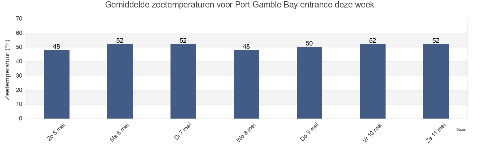 Gemiddelde zeetemperaturen voor Port Gamble Bay entrance, Kitsap County, Washington, United States deze week