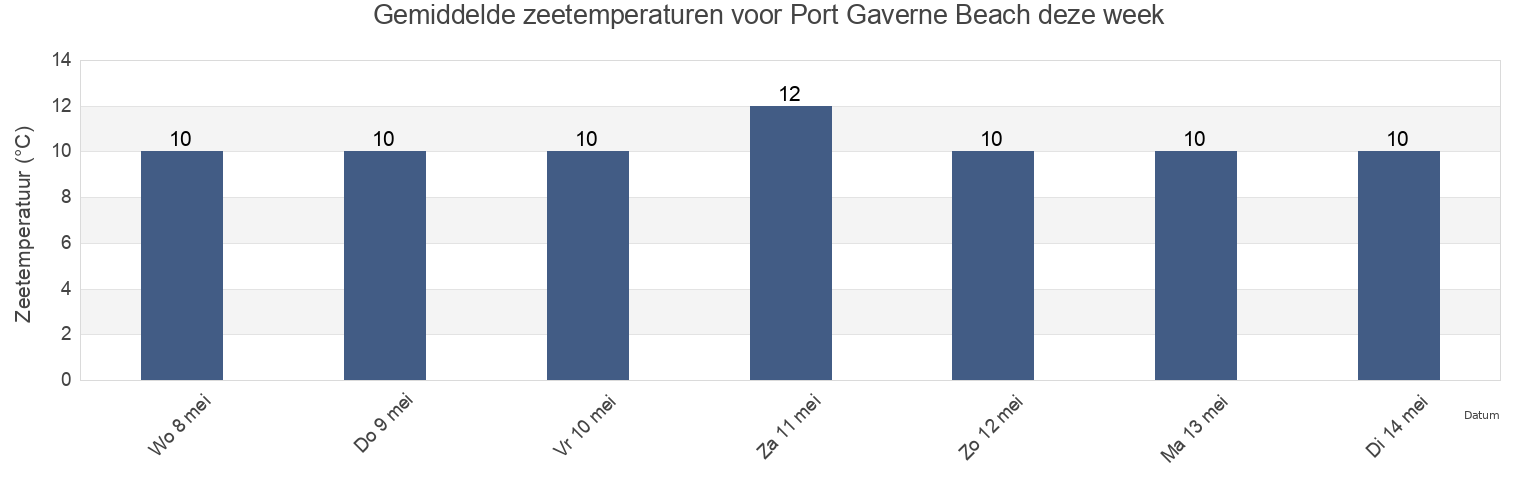 Gemiddelde zeetemperaturen voor Port Gaverne Beach, Cornwall, England, United Kingdom deze week