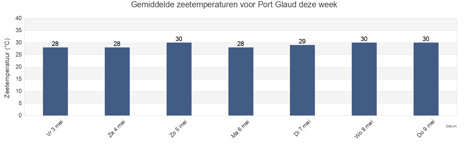 Gemiddelde zeetemperaturen voor Port Glaud, Seychelles deze week