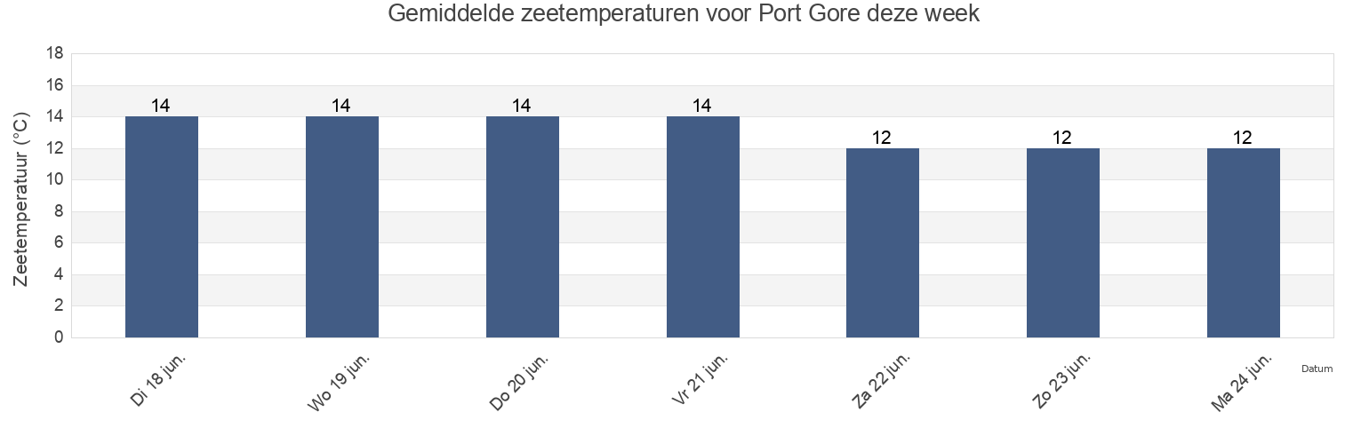 Gemiddelde zeetemperaturen voor Port Gore, New Zealand deze week