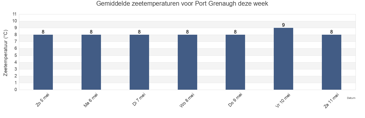 Gemiddelde zeetemperaturen voor Port Grenaugh, Isle of Man deze week