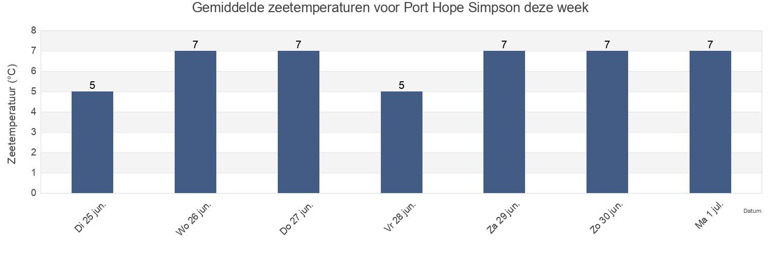 Gemiddelde zeetemperaturen voor Port Hope Simpson, Côte-Nord, Quebec, Canada deze week