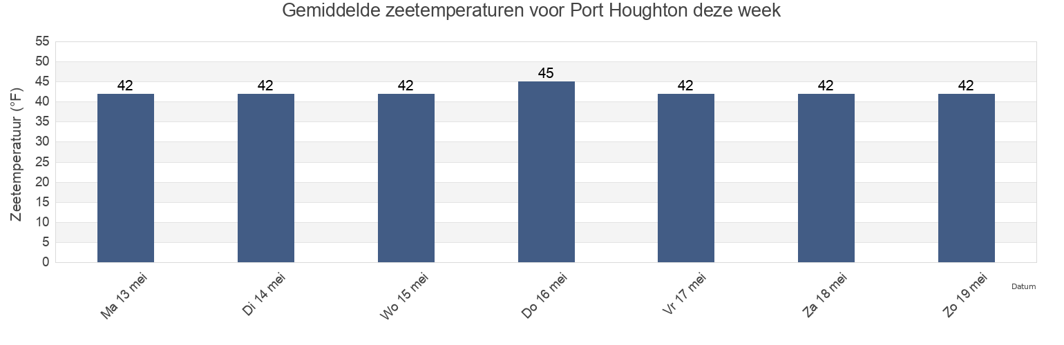 Gemiddelde zeetemperaturen voor Port Houghton, Hoonah-Angoon Census Area, Alaska, United States deze week
