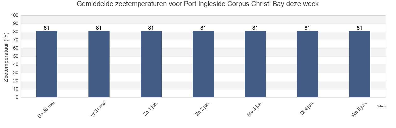 Gemiddelde zeetemperaturen voor Port Ingleside Corpus Christi Bay, Nueces County, Texas, United States deze week