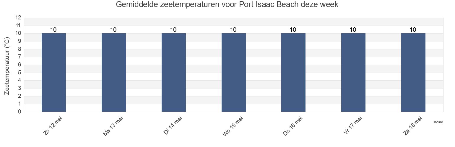 Gemiddelde zeetemperaturen voor Port Isaac Beach, Cornwall, England, United Kingdom deze week