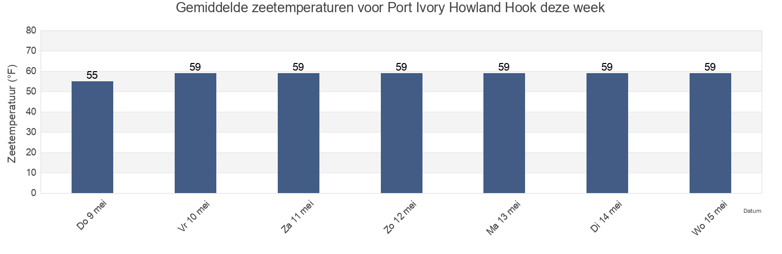 Gemiddelde zeetemperaturen voor Port Ivory Howland Hook, Richmond County, New York, United States deze week