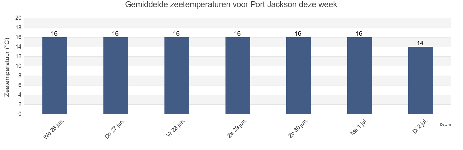 Gemiddelde zeetemperaturen voor Port Jackson, New Zealand deze week