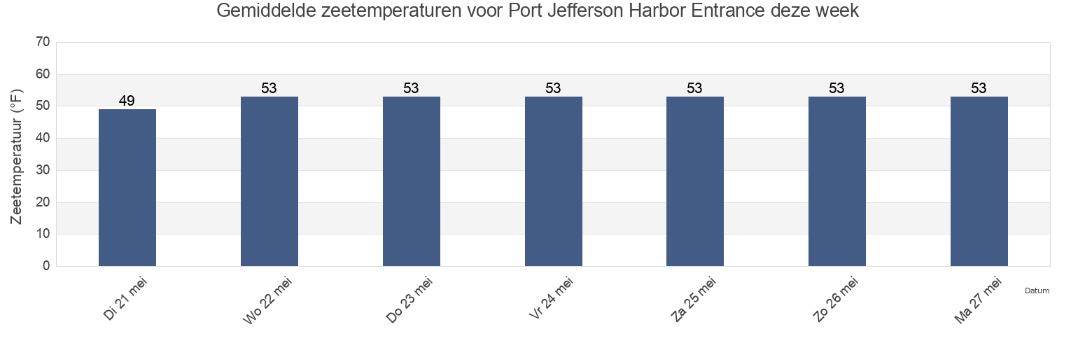 Gemiddelde zeetemperaturen voor Port Jefferson Harbor Entrance, Fairfield County, Connecticut, United States deze week