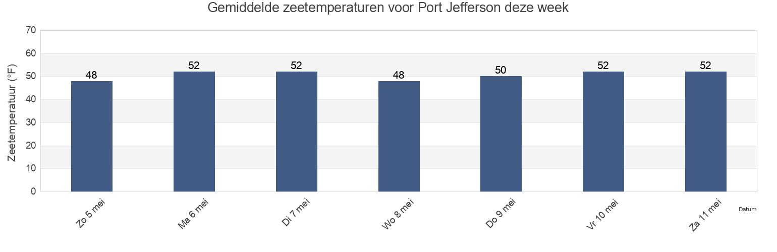 Gemiddelde zeetemperaturen voor Port Jefferson, Kitsap County, Washington, United States deze week