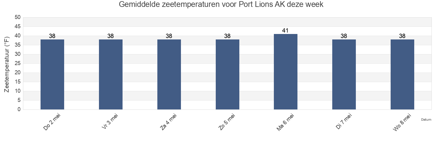 Gemiddelde zeetemperaturen voor Port Lions AK, Kodiak Island Borough, Alaska, United States deze week