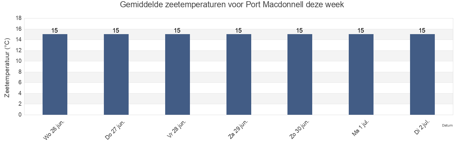 Gemiddelde zeetemperaturen voor Port Macdonnell, Mount Gambier, South Australia, Australia deze week