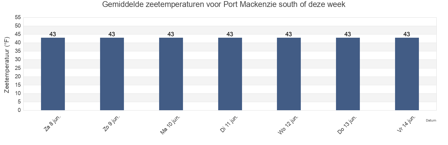 Gemiddelde zeetemperaturen voor Port Mackenzie south of, Anchorage Municipality, Alaska, United States deze week