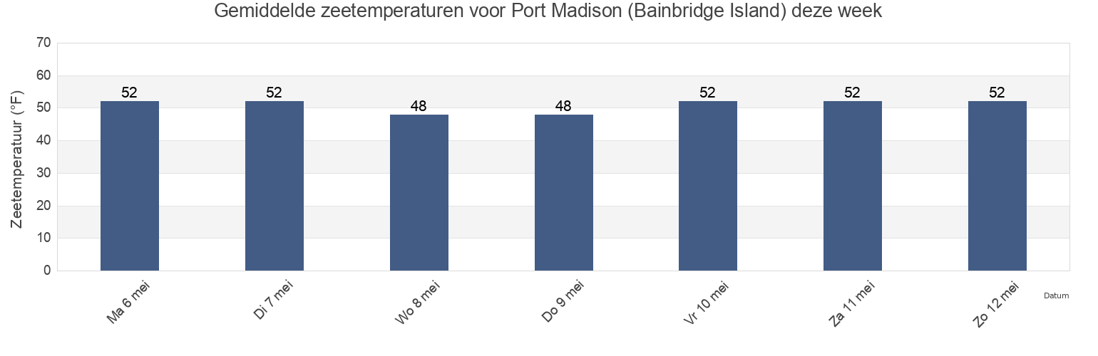 Gemiddelde zeetemperaturen voor Port Madison (Bainbridge Island), Kitsap County, Washington, United States deze week