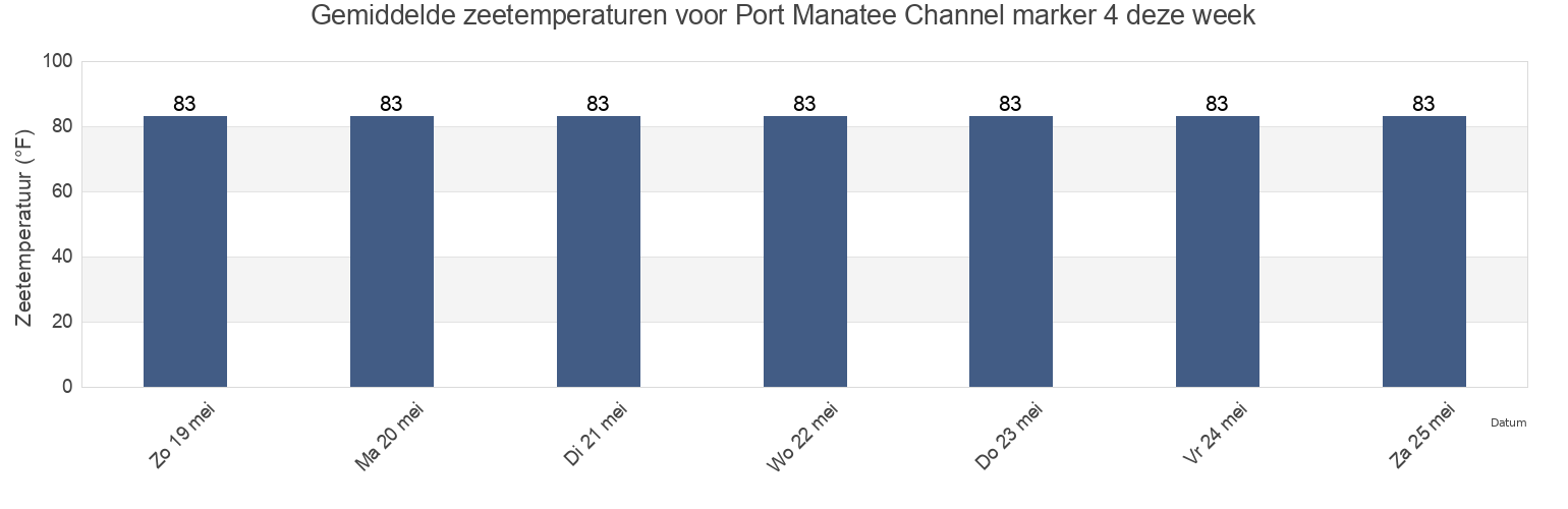 Gemiddelde zeetemperaturen voor Port Manatee Channel marker 4, Manatee County, Florida, United States deze week